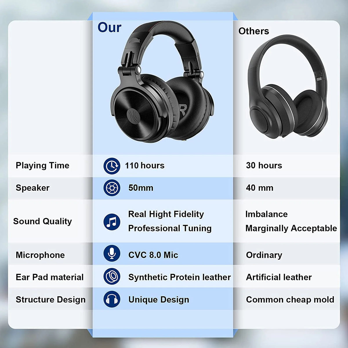 Oneodio Bluetooth 5.2 Wireless Over Ear Stereo Headphones With Microphone