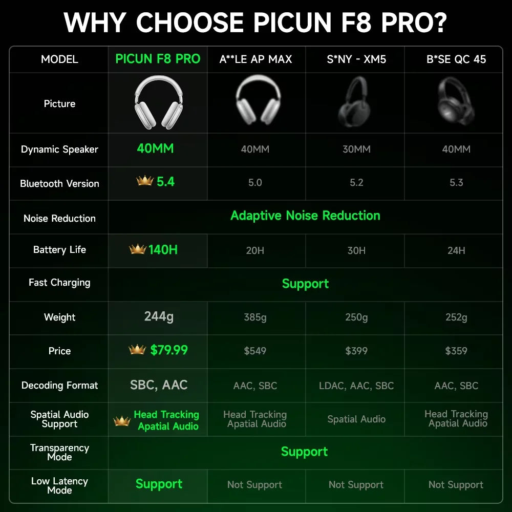 Picun F8 Pro Wireless ANC Headphones Featuring Immersive Spatial Audio